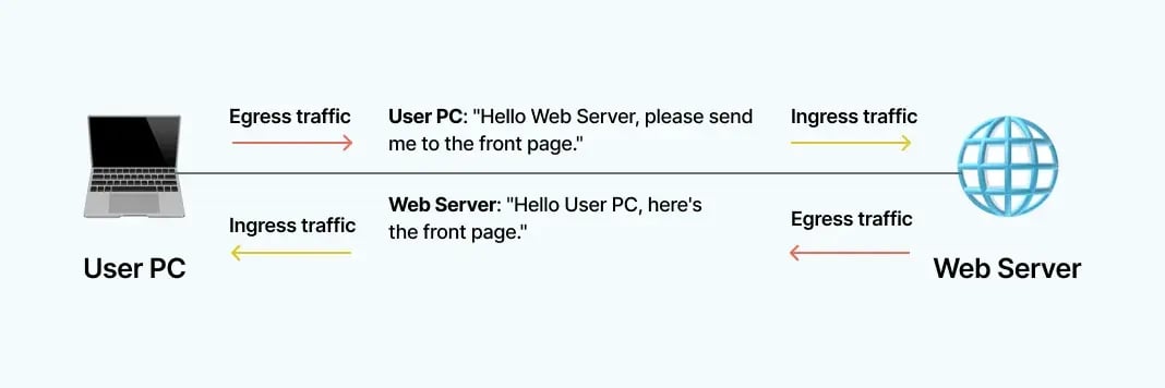 egress-ingress-traffic