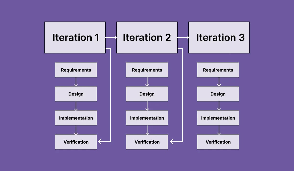 iterative-development